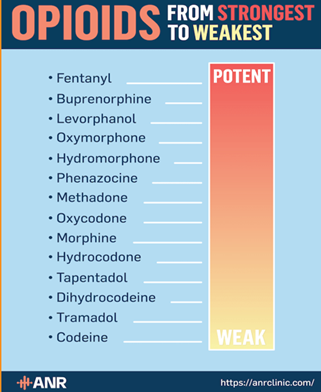 Opioids Strongest to Weakest